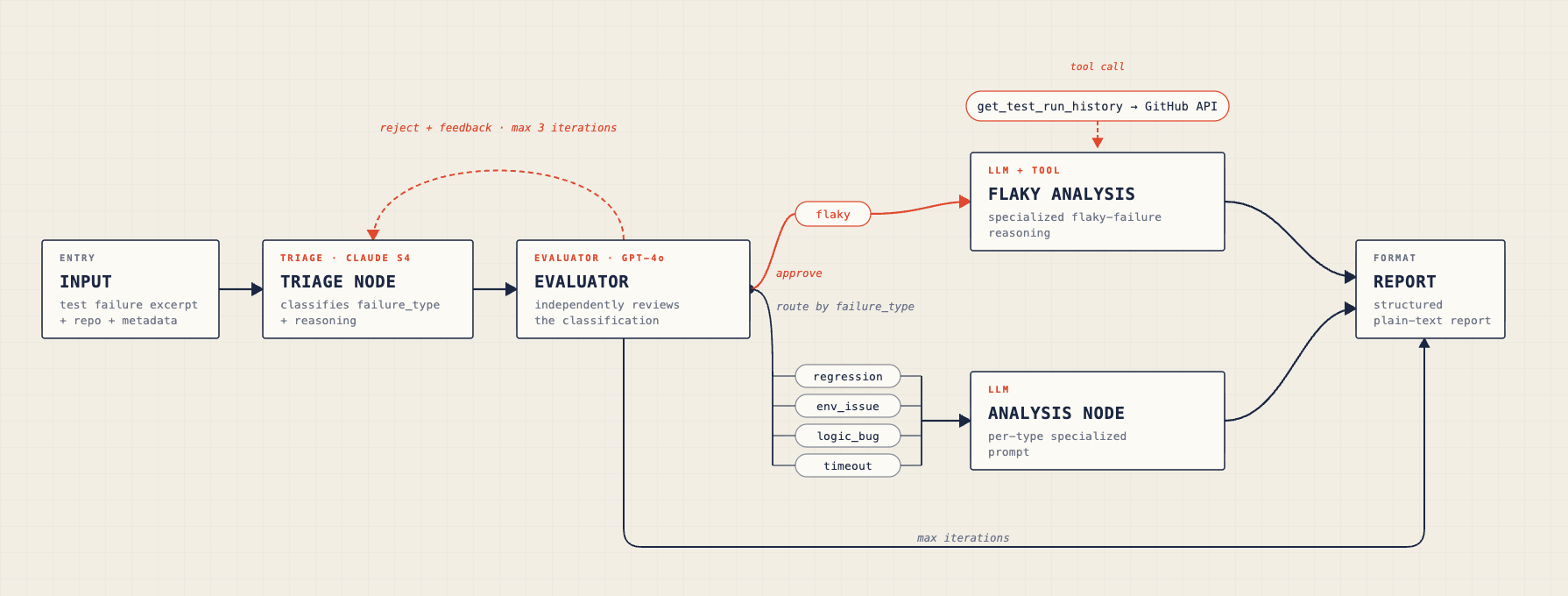 Tester agent architecture diagram — triage, routing, analysis, report nodes